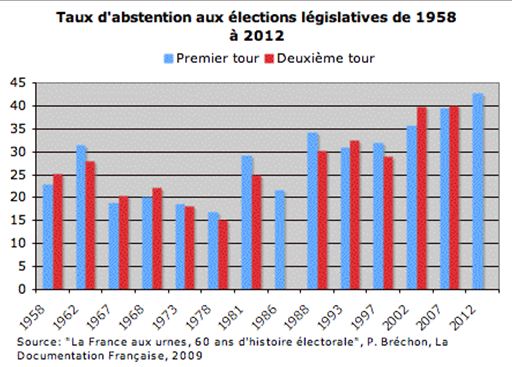 Taux d'abstention aux élections législatives de 1958 à 2012