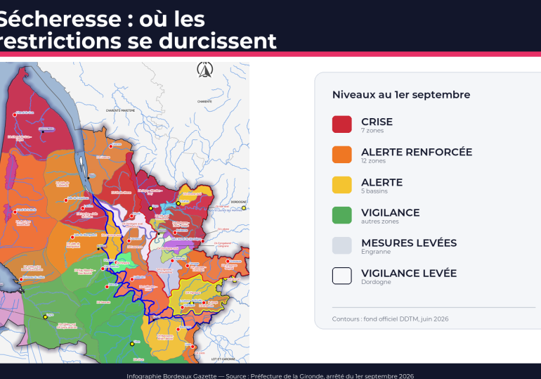Sécheresse en Gironde : où les restrictions se durcissent — et où elles sont allégées