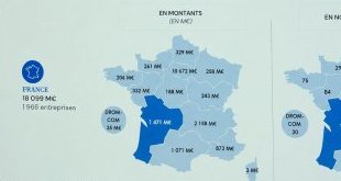 Investissement : la Gironde capte une part record des fonds